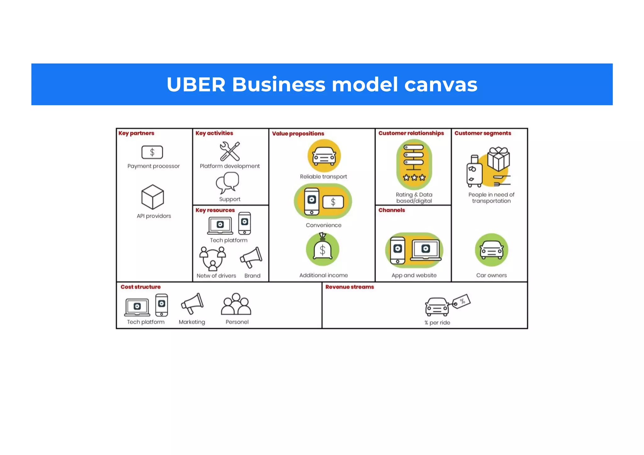 UBER Business model canvas
 