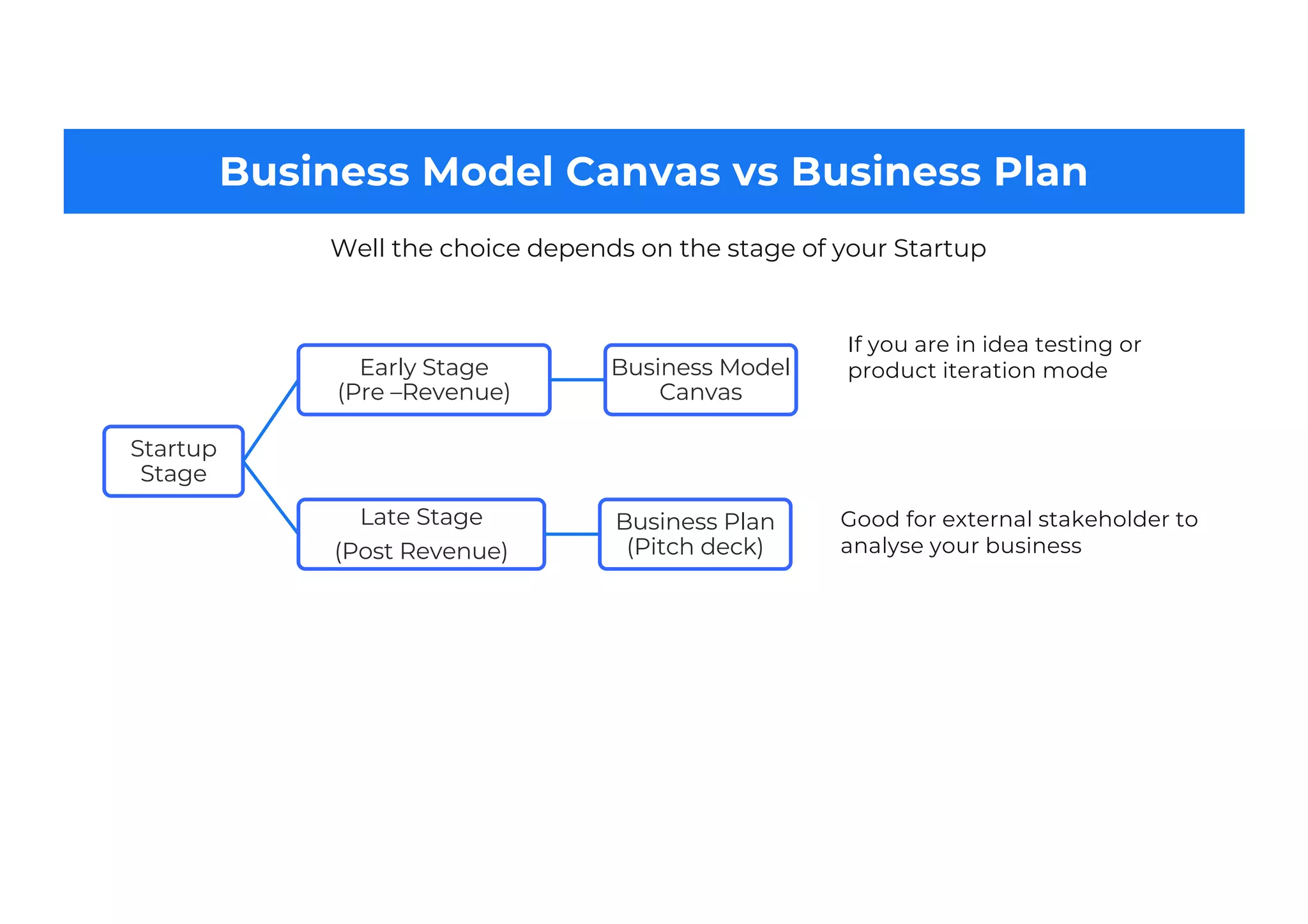 Business Model Canvas vs Business Plan
Well the choice depends on the stage of your Startup
Startup
Stage
Early Stage
(Pre –Revenue)
Business Model
Canvas
Late Stage
(Post Revenue)
Business Plan
(Pitch deck)
If you are in idea testing or
product iteration mode
Good for external stakeholder to
analyse your business
 