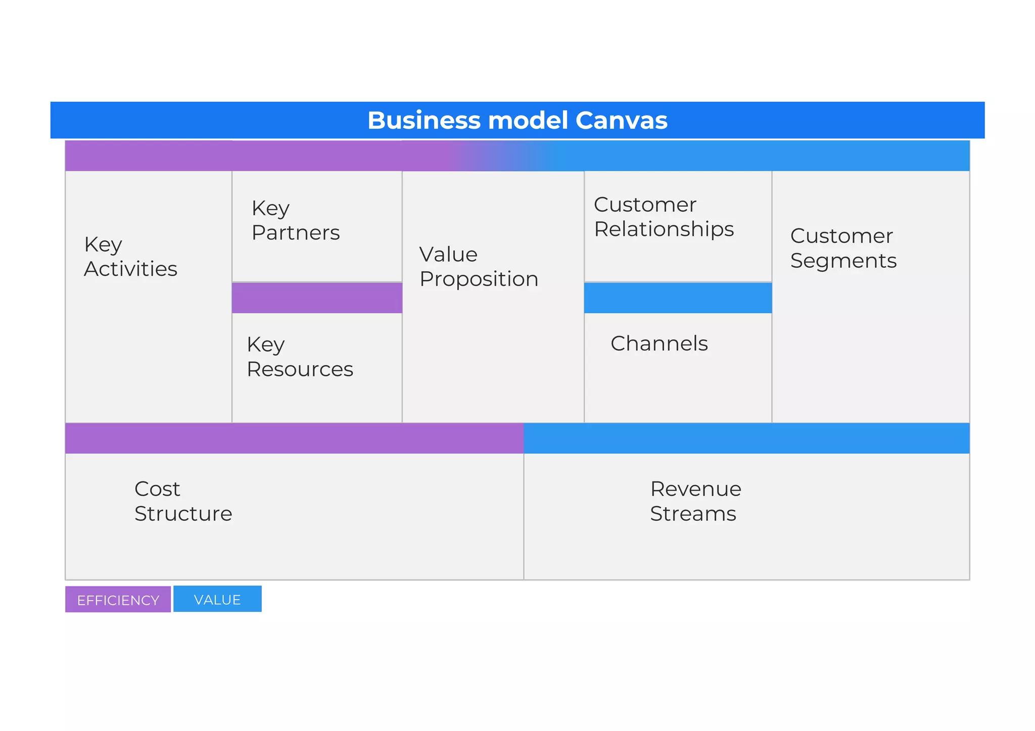 Key
Activities
Key
Partners
Key
Resources
Value
Proposition
Customer
Relationships
Channels
Customer
Segments
Revenue
Streams
Cost
Structure
EFFICIENCY VALUE
Topic 6 Business model canvas Business model Canvas
 