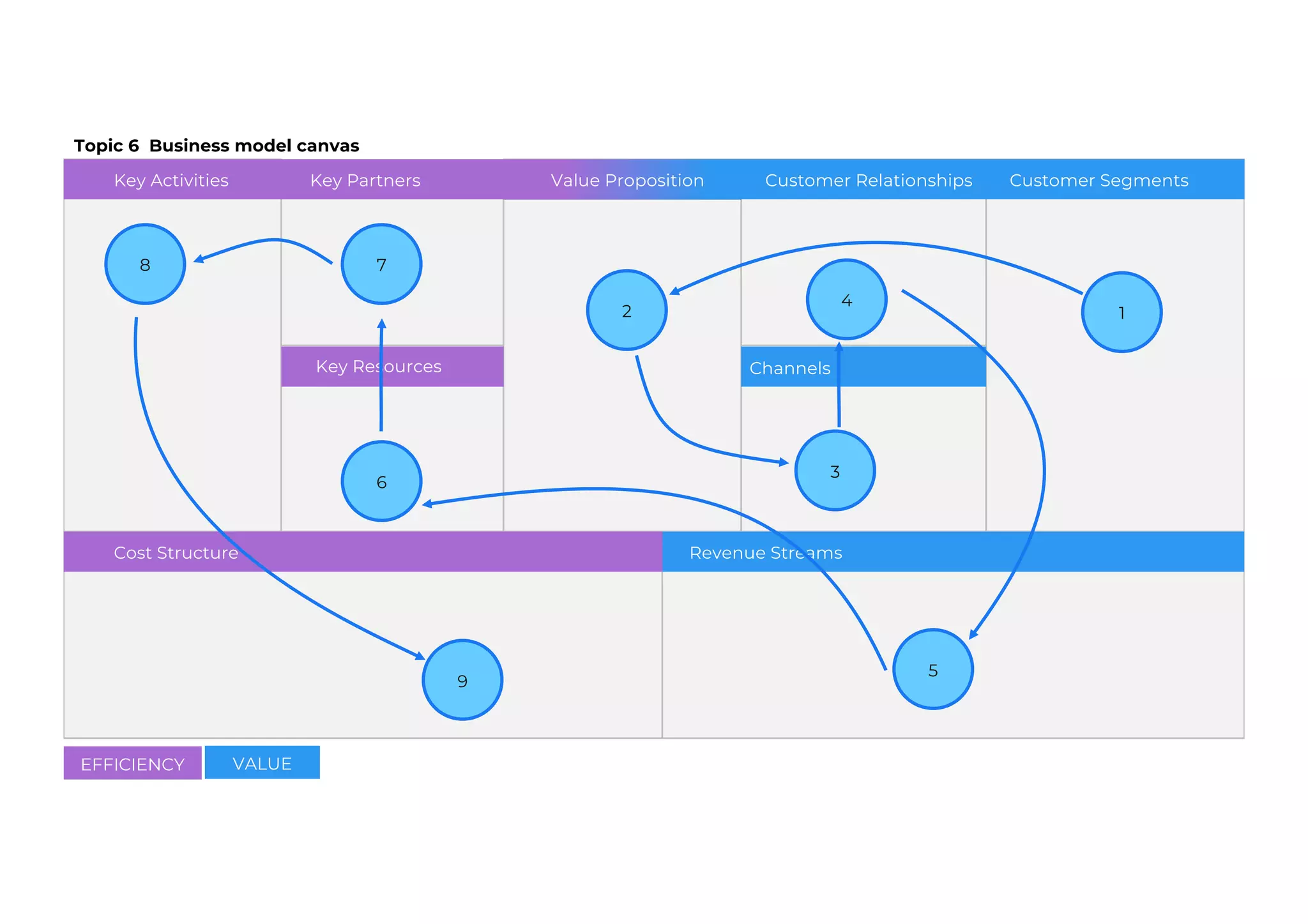 Key Activities Value Proposition Customer Relationships Customer Segments
Key Partners
Key Resources Channels
Cost Structure Revenue Streams
EFFICIENCY VALUE
Topic 6 Business model canvas
1
4
2
7
8
9
5
3
6
 