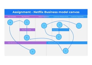 Assignment - Netflix Business model canvas
Key Activities Value Proposition Customer Relationships Customer Segments
Key Partners
Key Resources Channels
Cost Structure Revenue Streams
1
4
2
7
8
9
5
3
6
 