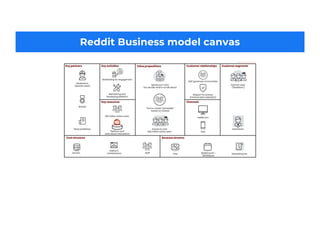 Reddit Business model canvas
 