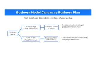 Business Model Canvas vs Business Plan
Well the choice depends on the stage of your Startup
Startup
Stage
Early Stage
(Pre –Revenue)
Business Model
Canvas
Late Stage
(Post Revenue)
Business Plan
(Pitch deck)
If you are in idea testing or
product iteration mode
Good for external stakeholder to
analyse your business
 