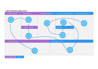Key Activities Value Proposition Customer Relationships Customer Segments
Key Partners
Key Resources Channels
Cost Structure Revenue Streams
EFFICIENCY VALUE
Topic 6 Business model canvas
1
4
2
7
8
9
5
3
6
 
