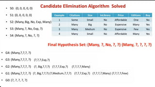 2.Find_SandCandidateElimination.pdf
