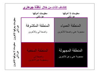 ‫أعرفها‬ ‫ال‬ ‫معلومات‬
‫ذاتي‬ ‫عن‬
‫أعرفها‬ ‫معلومات‬
‫ذاتي‬ ‫عن‬
‫اآلخرون‬
‫يعرفها‬
‫معلومات‬
‫ذاتي‬
‫عن‬
‫اآلخرون‬
‫يعرفها‬
‫ال‬
‫معلومات‬
‫ذاتي‬
‫عن‬
‫العمياء‬ ‫المنطقة‬
‫لآلخرين‬ ‫واضحة‬ ‫عني‬ ‫محجوبة‬
‫المكشوفة‬ ‫المنطقة‬
‫المجهولة‬ ‫المنطقة‬
‫المخفية‬ ‫المنطقة‬
‫ولآلخرين‬ ‫لي‬ ‫واضحة‬
‫لآلخرين‬ ‫وعن‬ ‫عني‬ ‫محجوبة‬
‫لي‬ ‫واضحة‬
‫اآلخرين‬ ‫عن‬ ‫ومحجوبة‬
‫خالل‬ ‫من‬ ‫الذات‬ ‫إكتشاف‬
‫جوهاري‬ ‫نافذة‬
 