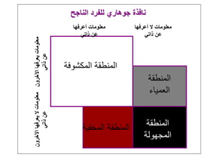 ‫أعرفها‬ ‫ال‬ ‫معلومات‬
‫ذاتي‬ ‫عن‬
‫أعرفها‬ ‫معلومات‬
‫ذاتي‬ ‫عن‬
‫اآلخرون‬
‫يعرفها‬
‫معلومات‬
‫ذاتي‬
‫عن‬
‫اآلخرون‬
‫يعرفها‬
‫ال‬
‫معلومات‬
‫ذاتي‬
‫عن‬
‫المنطقة‬
‫العمياء‬
‫المكشوفة‬ ‫المنطقة‬
‫المنطقة‬
‫المجهولة‬
‫المخفية‬ ‫المنطقة‬
‫الناجح‬ ‫للفرد‬ ‫جوهاري‬ ‫نافذة‬
 
