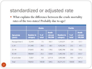standardized or adjusted rate
17
 What explains the difference between the crude mortality
rates of the two states? Probably due to age?
 