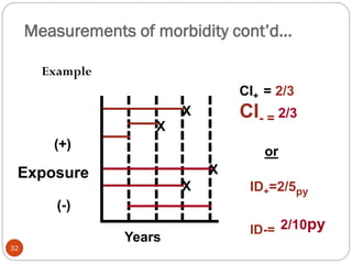 Measurements of morbidity cont’d…
32
Exposure
(+)
(-)
CI+ = 2/3
CI- = 2/3
or
ID+=2/5py
ID-= 2/10py
Years
X
X
X
X
Example
 