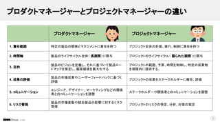 © DMM
プロダクトマネージャーとプロジェクトマネージャーの違い
5
プロダクトマネージャー プロジェクトマネージャー
1. 責任範囲 特定の製品の開発とマネジメントに責任を持つ プロジェクト全体の計画、実行、制御に責任を持つ
2. 時間軸 製品のライフサイクル全体（ 長期間）に関与 プロジェクトのライフサイクル（ 限られた期間）に関与
3. 目的
製品のビジョンを定義し、それに基づいて製品ロー
ドマップを策定し、顧客価値を最大化する
プロジェクトの範囲、予算、時間を制御し、特定の成果物
を期限内に提供する。
4. 成果の評価
製品の市場成果やユーザーフィードバックに基づく
評価
プロジェクトの成果をステークホルダーに報告、評価
5. コミュニケーション
エンジニア、デザイナー、マーケティングなどの関係
者とのコミュニケーションを調整
ステークホルダーや関係者とのコミュニケーションを調整
6. リスク管理
製品の市場変動や競合製品の影響に対するリスク
管理
プロジェクトのリスクの特定、分析、対策の策定
 