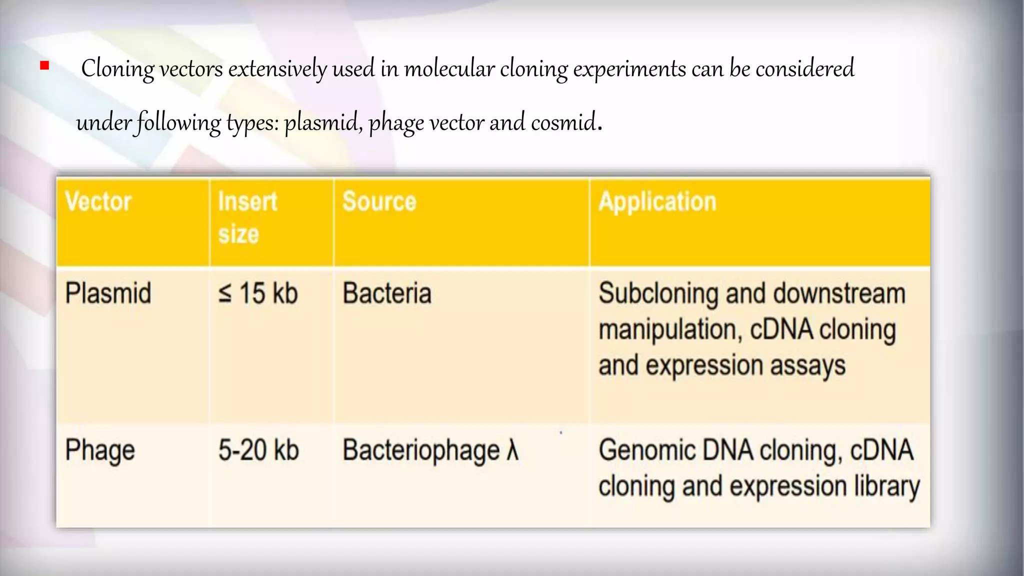  Cloning vectors extensively used in molecular cloning experiments can be considered
under following types: plasmid, phage vector and cosmid.
 
