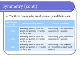 Symmetry (cont.)
⚫ The three common forms of symmetry and their tests:
With Respect
to the
Definition of Symmetry Test for Symmetry
y-axis
For every point (x, y) on the
graph, the point (x, –y) is also
on the graph.
Substituting –x for x results in
an equivalent equation.
x-axis
For every point (x, y) on the
graph, the point (–x, y) is also
on the graph.
Substituting –y for y results in
an equivalent equation.
origin
For every point (x, y) on the
graph, the point (–x, –y) is also
on the graph.
Substituting –x for x and –y
for y results in an equivalent
equation.
 