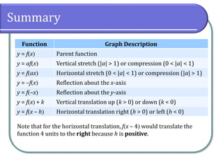 2.5 Transformations of Functions | PDF