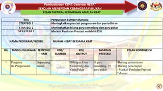 Pembudayaan KBAT, Generasi HEBAT
SEKOLAH MENENGAH KEBANGSAAN MUKAH
4
PELAN TAKTIKAL KEPIMPINAN AMALAN KBAT
KRA Pengurusan Sumber Manusia
STRATEGI 1 Meningkatkan prestasi pengurusan dan pentadbiran
STRATEGI 2 Meningkatkan bilang guru cemerlang dan guru pakar
STRATEGI 3 Markah Penilaian Prestasi melebihi 85%
NAMA PROGRAM/PROJEK MUKAH HEBAT BERSAMA KBAT
BIL TANGGUNGJAWAB TEMPOH/
HARI
KOS/
SUMBER
KPI/
OUTPUT
SASARAN
PRESTASI
PELAN KONTIGENSI
1 Pengetua
JK Pengurusam
Sepanjang
tahun -
Bilangan Guru
Cemerlang dan
Guru Pakar
8 guru
cemerlang, 35
guru pakar
-Borang pemantauan
-Borang pencerapan
- Markah Penilaian Prestasi
Tahunan
 