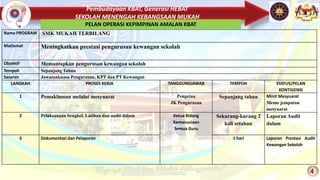 Pembudayaan KBAT, Generasi HEBAT
SEKOLAH MENENGAH KEBANGSAAN MUKAH
4
PELAN OPERASI KEPIMPINAN AMALAN KBAT
Nama PROGRAM SMK MUKAH TERBILANG
Matlamat Meningkatkan prestasi pengurusan kewangan sekolah
Objektif Memantapkan pengurusan kewangan sekolah
Tempoh Sepanjang Tahun
Sasaran Jawatankuasa Pengurusan, KPT dan PT Kewangan
LANGKAH PROSES KERJA TANGGUNGJAWAB TEMPOH STATUS/PELAN
KONTIGENSI
1 Pemakluman melalui mesyuarat Pengetua
JK Pengurusan
Sepanjang tahun Minit Mesyuarat
Memo jemputan
mesyuarat
2 Pelaksanaan bengkel, Latihan dan audit dalam Ketua Bidang
Kemanusiaan
Semua Guru
Sekurang-kurang 2
kali setahun
Laporan Audit
dalam
3 Dokumentasi dan Pelaporan 1 hari Laporan Prestasi Audit
Kewangan Sekolah
 