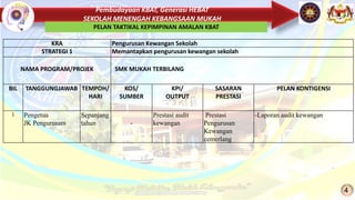 Pembudayaan KBAT, Generasi HEBAT
SEKOLAH MENENGAH KEBANGSAAN MUKAH
4
PELAN TAKTIKAL KEPIMPINAN AMALAN KBAT
KRA Pengurusan Kewangan Sekolah
STRATEGI 1 Memantapkan pengurusan kewangan sekolah
NAMA PROGRAM/PROJEK SMK MUKAH TERBILANG
BIL TANGGUNGJAWAB TEMPOH/
HARI
KOS/
SUMBER
KPI/
OUTPUT
SASARAN
PRESTASI
PELAN KONTIGENSI
1 Pengetua
JK Pengurusam
Sepanjang
tahun -
Prestasi audit
kewangan
Prestasi
Pengurusan
Kewangan
cemerlang
-Laporan audit kewangan
 