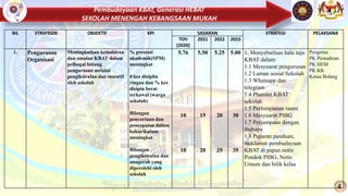 Pembudayaan KBAT, Generasi HEBAT
SEKOLAH MENENGAH KEBANGSAAN MUKAH
4
BIL STRATEGIK OBJEKTIF KPI SASARAN STRATEGI PELAKSANA
TOV
(2020)
2021 2022 2023
1. Pengurusan
Organisasi
Meningkatkan kemahiran
dan amalan KBAT dalam
pelbagai bidang
pengurusan melalui
pengiktirafan dan insentif
oleh sekolah
% prestasi
akademik(SPM)
meningkat
0 kes disiplin
ringan dan % kes
disipin berat
terkawal (warga
sekolah)
Bilangan
penyertaan dan
pencapaian dalam
kokurikulum
meningkat
Bilangan
pengiktirafan dan
anugerah yang
diperolehi oleh
sekolah
5.76
10
10
5.50
15
20
5.25
20
25
5.00
30
35
1, Menyebarluas hala tuju
KBAT dalam:
1.1 Mesyuarat pengurusan
1.2 Laman sosial Sekolah
1.3 Whatsapp dan
telegram
1.4 Phamlet KBAT
sekolah
1.5 Perhimpunan rasmi
1.6 Mesyuarat PIBG
1.7 Perjumpaan dengan
ibubapa
1.8 Paparan panduan,
maklumat pembudayaan
KBAT di papan notis
Pondok PIBG, Notis
Umum dan bilik kelas
Pengetua
PK Pentadiran
PK HEM
PK KK
Ketua Bidang
 