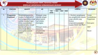 Pembudayaan KBAT, Generasi HEBAT
SEKOLAH MENENGAH KEBANGSAAN MUKAH
4
BIL STRATEGIK OBJEKTIF KPI SASARAN STRATEGI PELAKSANA
TOV
(2020)
2021 2022 2023
1. Pengurusan
Organisasi
Mengimplementasikan
Amalan Terbaik KBAT
dan menggalakkan warga
sekolah memberi input
dalam mencetuskan
pemikiran kritis, kreatif
dan inovatif secara
menyeluruh dalam
menerapkan element
KBAT
Bilangan warga
sekolah sebagai
pakar rujuk@
suri teladan
meningkat
Bilangan murid
menerima
pengiktirafan
meningkat
2. Memberi penghargaan
atau pengiktirafan kepada
warga sekolah yang
Berjaya
mengimplementasikan
Amalan KBAT dan PK21
Semua
Jawatankuasa
Pengurusan
Guru-guru
AKP
Murid
 