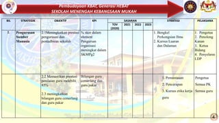 Pembudayaan KBAT, Generasi HEBAT
SEKOLAH MENENGAH KEBANGSAAN MUKAH
4
BIL STRATEGIK OBJEKTIF KPI SASARAN STRATEGI PELAKSANA
TOV
(2020)
2021 2022 2023
2. Pengurusan
Sumber
Manusia
2.1Meningkatkan prestasi
pengurusan dan
pentadbiran sekolah
% skor dalam
element
Pengursan
organisasi
meningkat dalam
SKMPg2
1. Bengkel
Perkongsian Ilmu
2. Kursus Luaran
dan Dalaman
1. Pengetua
2. Penolong
Kanan
3. Ketua
Bidang
4. Penyelaras
LDP
2.2 Memastikan prestasi
penilaian guru melebihi
85%
2.3 meningkatkan
bilangan guru cemerlang
dan guru pakar
Bilangan guru
cemerlang dan
guru pakar
1. Pemantauan
2. Pencerapan
3. Kursus etika kerja
guru
Pengetua
Semua PK
Semua guru
 