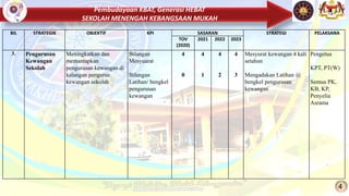 Pembudayaan KBAT, Generasi HEBAT
SEKOLAH MENENGAH KEBANGSAAN MUKAH
4
BIL STRATEGIK OBJEKTIF KPI SASARAN STRATEGI PELAKSANA
TOV
(2020)
2021 2022 2023
3. Pengurusan
Kewangan
Sekolah
Meningkatkan dan
memantapkan
pengurusan kewangan di
kalangan pengurus
kewangan sekolah
Bilangan
Mesyuarat
Bilangan
Latihan/ bengkel
pengurusan
kewangan
4
0
4
1
4
2
4
3
Mesyurat kewangan 4 kali
setahun
Mengadakan Latihan @
bengkel pengurusan
kewangan
Pengetua
KPT, PT(W)
Semua PK,
KB, KP,
Penyelia
Asrama
 