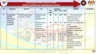 Pembudayaan KBAT, Generasi HEBAT
SEKOLAH MENENGAH KEBANGSAAN MUKAH
4
BIL STRATEGIK OBJEKTIF KPI SASARAN STRATEGI PELAKSANA
TOV
(2020)
2021 2022 2023
4. Pengurusan
Sekolah
Mendeoani
Cabaran
Pendamik
Covid-19
Mengekang penularan
pendamik Covid-19
Bilangan warga
sekolah
mematuhi SOP
Bilangan banner,
notis serta
maklumat
pendamik di
sekitar sekolah
Tiada kes di
kalangan warga
sekolah
80
40
0
99
50
5
100
55
0
100
60
0
1. Memasang banner,
maklumat serta notis
berkaitan dengan
pendamik di sekitar
sekolah serta dalam bilik
kelas
2. Mengadakan
pertandingan melukis
poster berkaitan dengan
pendamik
3. Membuat dan
menyediakan tanda arah,
sink, sanitizer di lokasi
strategik
4. Membuat operasi
nyahkuman setiap kali
penggunaan bilik atau
peralatan.
 