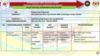 Pembudayaan KBAT, Generasi HEBAT
SEKOLAH MENENGAH KEBANGSAAN MUKAH
4
PELAN TAKTIKAL KEPIMPINAN AMALAN KBAT
KRA Pengurusan Organisasi
STRATEGI 1 Menyebarluas hala tuju Amalan KBAT di kalangan warga sekolah
STRATEGI 2 Memberi penghargaan dan pengiktirafan
NAMA PROGRAM/PROJEK We Love We Care : Mukah HEBAT
BIL TANGGUNGJAWAB TEMPOH/
HARI
KOS/
SUMBER
KPI/
OUTPUT
SASARAN
PRESTASI
PELAN KONTIGENSI
1 Pengetua
JK Pengurusam
Sepanjang
tahun
RM1000
/LPBT
sekolah
Sumbangan
PIBG
Wang Suwa
Amalan KBAT
dipraktikan secara
meluas di
kalangan warga
sekolah
% prestasi
sekolah dalam
pelbagai bidang
meningkat
- Minit Mesyuarat bidang
pengurusan
- Banner, maklumat, phamplet
Amalan KBAT
- Hebahan di media social sekolah
 