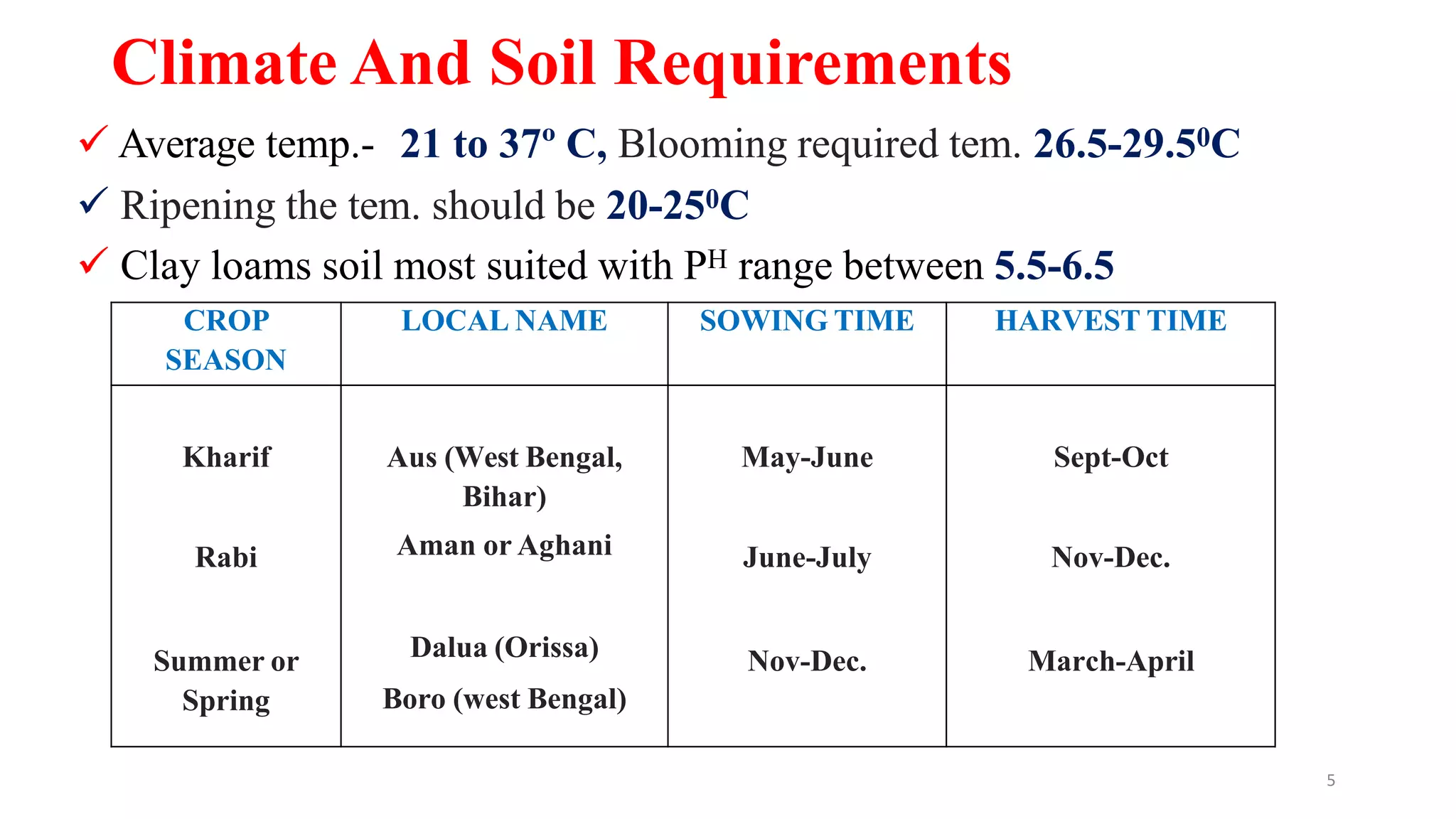 5
Climate And Soil Requirements
 Average temp.- 21 to 37º C, Blooming required tem. 26.5-29.50C
 Ripening the tem. should be 20-250C
 Clay loams soil most suited with PH range between 5.5-6.5
CROP
SEASON
LOCAL NAME SOWING TIME HARVEST TIME
Kharif Aus (West Bengal,
Bihar)
May-June Sept-Oct
Rabi Aman or Aghani June-July Nov-Dec.
Summer or
Spring
Dalua (Orissa)
Boro (west Bengal)
Nov-Dec. March-April
 