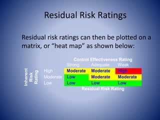 Moderate Risk Rating 2. Risk Management.pptx