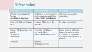 Diferencias
MASTITIS OBSTRUCCION ABSCESO
Infección; causada por S.
Aureus.
PUERPERIO TARDIO
Se trata de la obstrucción de
algún conducto galactóforo.
PUERPERIO INMEDIATO
Afectación de ganglios
regionales.
Inicia en la 2da semana pos
parto
Inicio en 2do a tercer día
pos parto
Se palpa tumoración
Fiebre > 38˚C que dura mas
de 24h
Escalofríos
taquicardia
Febrícula <38˚C(dura
menos de 24h)
bulto no está caliente y rojo
Fiebre mayor a 48 horas
Dura externamente, pero
fluctuante a la palpación,
con la piel muy roja tensa y
brillante.
Unilateral Bilateral
Cede rápidamente
 