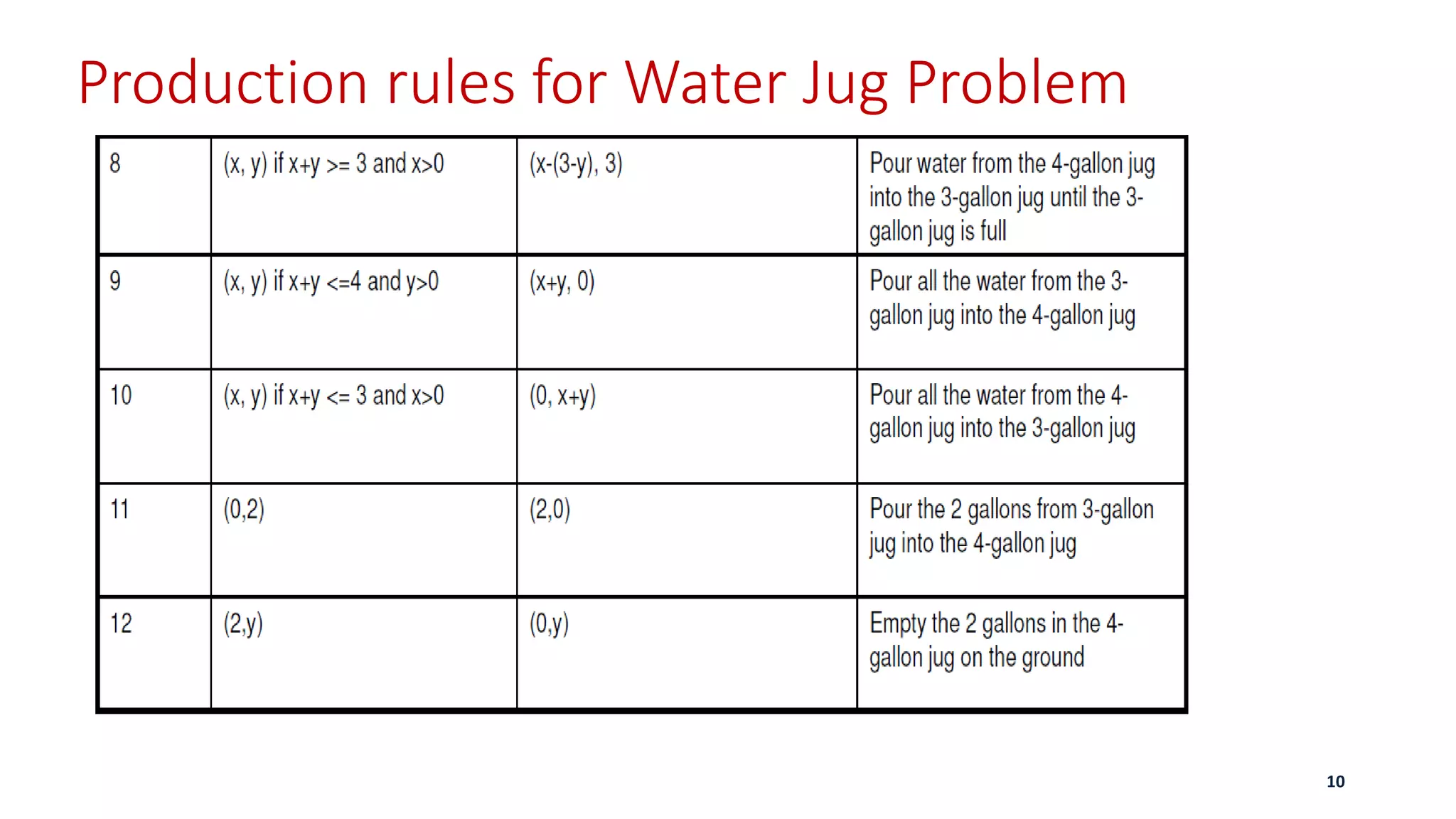 Production rules for Water Jug Problem
10
 