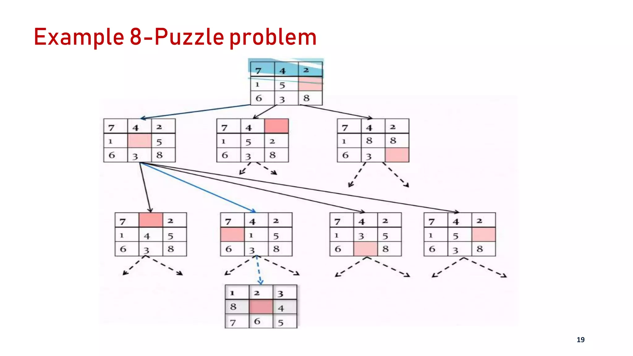 Example 8-Puzzle problem
19
 