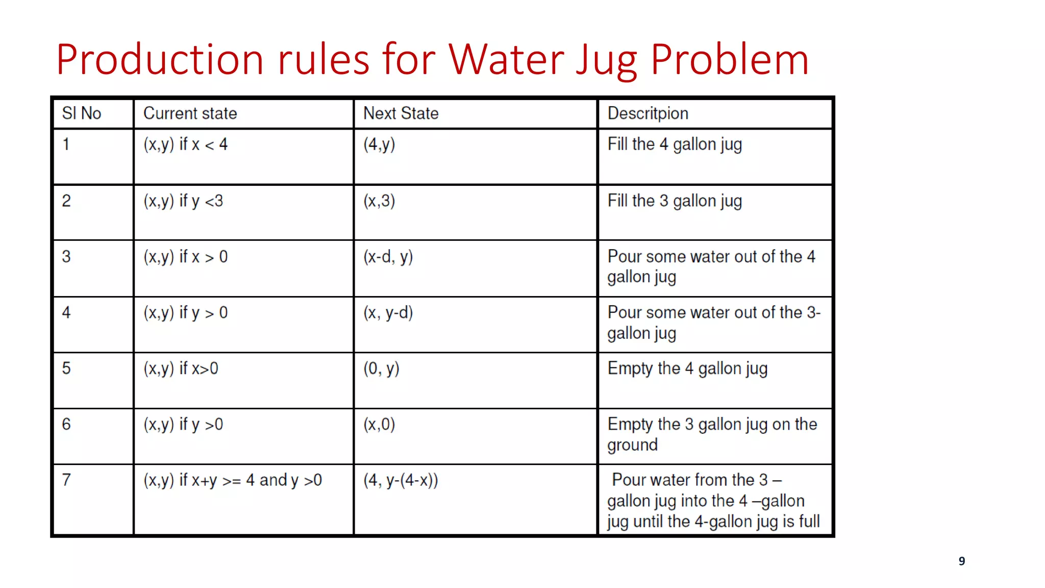Production rules for Water Jug Problem
9
 