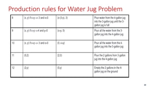 Production rules for Water Jug Problem
10
 