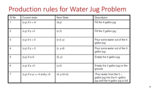 Production rules for Water Jug Problem
9
 