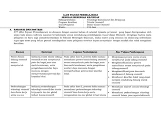 ALUR TUJUAN PEMBELAJARAN
SEKOLAH MENENGAH KEJURUAN
Bidang Keahlian : Teknologi Manufaktur dan Rekayasa
Program Keahlian : Teknik Otomotif
Mata Pelajaran : Dasar-dasar Otomotif
Waktu : 216 Jam
A. RASIONAL DAN KONTEKS
ATP (Alur Tujuan Pembelajaran) ini disusun dengan asumsi bahwa di sekolah tersedia peralatan yang dapat dipergunakan oleh
siswa baik secara individu maupun berkelompok untuk mendukung pembelajaran Dasar-dasar Otomotif. Mengingat bahwa mata
pelajaran ini baru saja diimplementasikan di Sekolah Menengah Kejuruan, maka materi yang disusun ini dirancang sedemikian
rupa agar siswa yang belum pernah mendapatkan mata pelajaran tersebut dapat mempelajari dengan mudah dan tidak mengalami
kesulitan.
Elemen Deskripsi Capaian Pembelajaran Alur Tujuan Pembelajaran
Proses bisnis
bidang otomotif
secara
menyeluruh
Meliputi proses bisnis bidang
otomotif secara menyeluruh
pada berbagai jenis dan
merk kendaraan, serta
pengelolaan sumber daya
manusia dengan
memperhatikan potensi dan
kearifan lokal.
Pada akhir fase E, peserta didik mampu
memahami proses bisnis bidang otomotif
secara menyeluruh pada berbagai jenis
dan merk kendaraan, serta pengelolaan
sumber daya manusia dengan
memperhatikan potensi dan kearifan
lokal.
 Menjelaskan proses bisnis secara
menyeluruh pada bidang otomotif
 Mengidentifikasi alur proses
manufaktur secara menyeluruh pada
bidang otomotif
 Mengidentifikasi jenis dan merk
kendaraan di bidang otomotif
 Menelusuri kearifan lokal yang dapat
menjadi pendukung bidang teknik
otomotif
Perkembangan
teknologi otomotif
dan dunia kerja
serta isu-isu
Meliputi perkembangan
teknologi otomotif dan dunia
kerja serta isu-isu global
terkait dunia otomotif.
Pada akhir fase E, peserta didik mampu
memahami perkembangan teknologi
otomotif dan dunia kerja serta
menganalisis isu-isu global terkait dunia
 Memahami sejarah umum teknologi
otomotif
 Memahami perkembangan teknologi
otomotif dalam penerapan elektronik
 