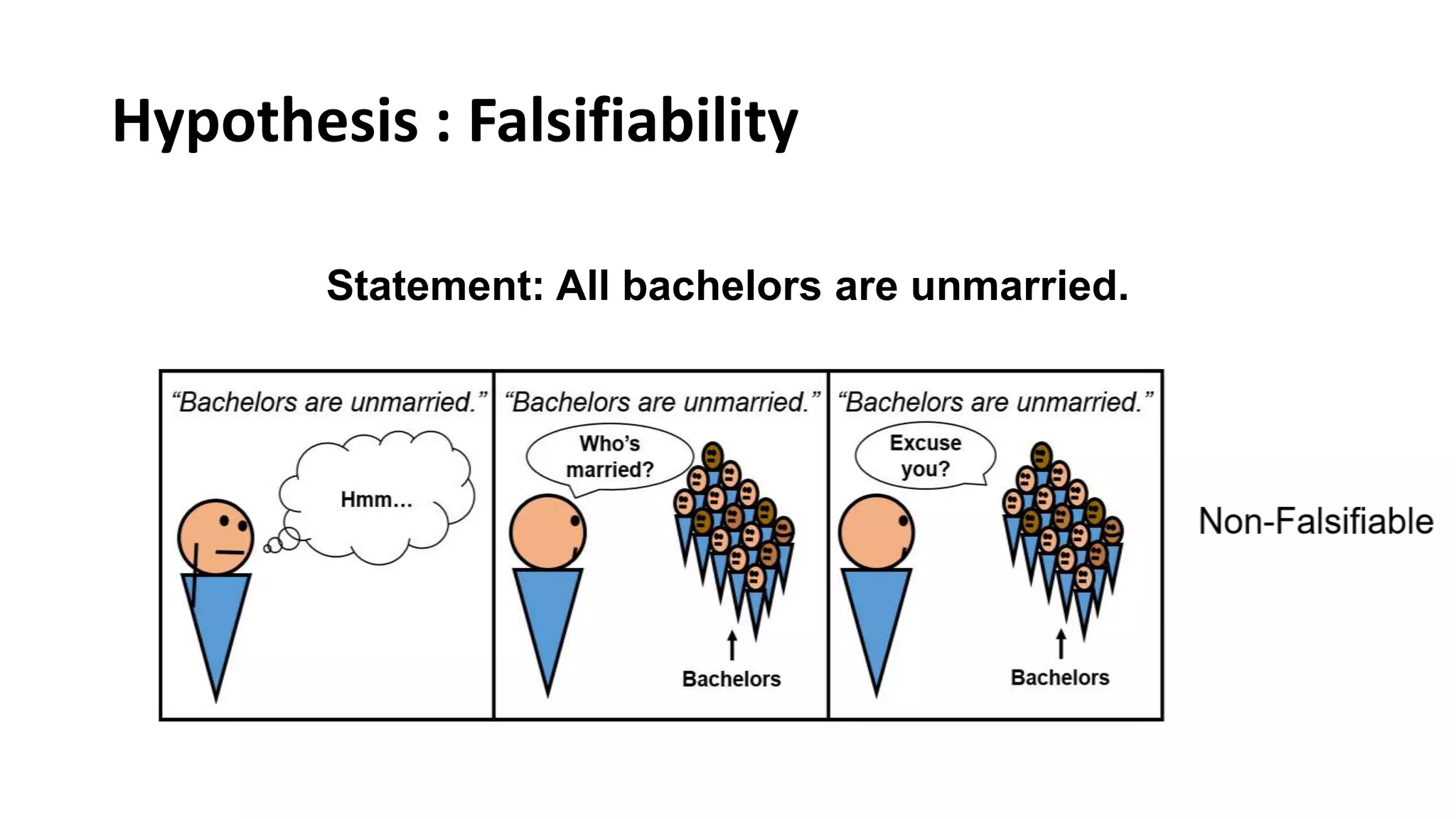 Hypothesis : Falsifiability
Statement: All bachelors are unmarried.
 