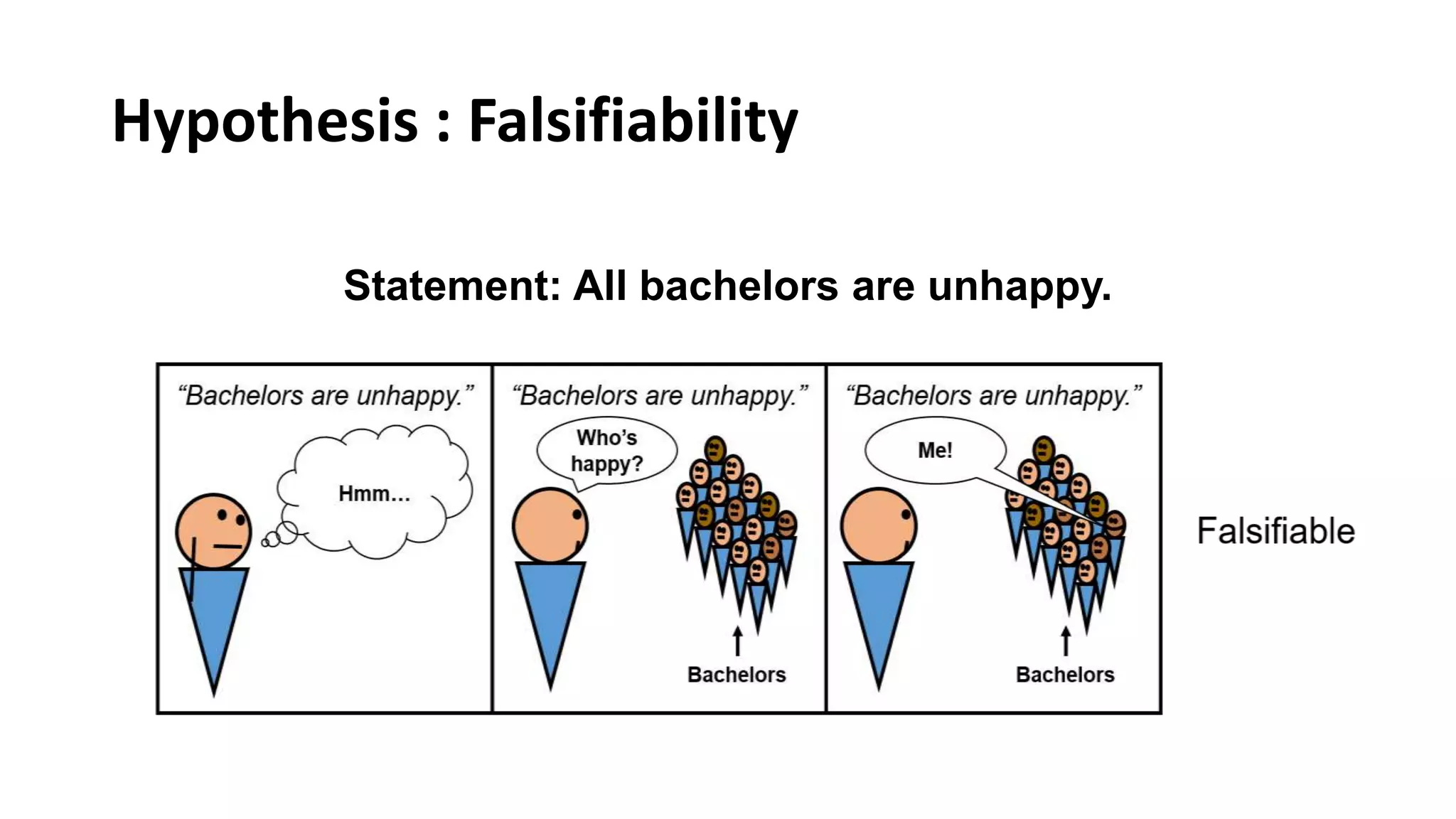 Hypothesis : Falsifiability
Statement: All bachelors are unhappy.
 
