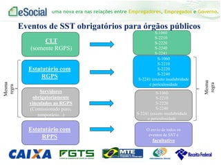 uma nova era nas relações entre Empregadores, Empregados e Governo.
Eventos de SST obrigatórios para órgãos públicos
CLT
(somente RGPS)
Estatutário com
RGPS
Servidores
obrigatoriamente
vinculados ao RGPS
(Comissionado puro,
temporário...)
Estatutário com
RPPS
S-1060
S-2210
S-2220
S-2240
S-2241
S-1060
S-2210
S-2220
S-2240
S-2241 (exceto insalubridade
e periculosidade
S-1060
S-2210
S-2220
S-2240
S-2241 (exceto insalubridade
e periculosidade
O envio de todos os
eventos de SST é
facultativo
Mesma
regra
Mesma
regra
 