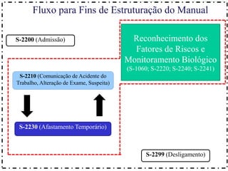 uma nova era nas relações entre Empregadores, Empregados e Governo.
S-2200 (Admissão)
S-2210 (Comunicação de Acidente do
Trabalho, Alteração de Exame, Suspeita)
S-2230 (Afastamento Temporário)
Fluxo para Fins de Estruturação do Manual
S-2299 (Desligamento)
Reconhecimento dos
Fatores de Riscos e
Monitoramento Biológico
(S-1060; S-2220; S-2240; S-2241)
 