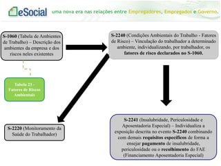 uma nova era nas relações entre Empregadores, Empregados e Governo.
S-1060 (Tabela de Ambientes
de Trabalho) – Descrição dos
ambientes da empresa e dos
riscos neles existentes
S-2241 (Insalubridade, Periculosidade e
Aposentadoria Especial) – Individualiza a
exposição descrita no evento S-2240 combinando
com demais requisitos específicos de forma a
ensejar pagamento de insalubridade,
periculosidade ou o recolhimento do FAE
(Financiamento Aposentadoria Especial)
S-2240 (Condições Ambientais do Trabalho - Fatores
de Risco) – Vinculação do trabalhador a determinado
ambiente, individualizando, por trabalhador, os
fatores de risco declarados no S-1060.
Tabela 23 -
Fatores de Riscos
Ambientais
S-2220 (Monitoramento da
Saúde do Trabalhador)
 