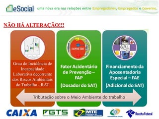 uma nova era nas relações entre Empregadores, Empregados e Governo.
TRIBUTAÇÃO SOBRE O MEIO AMBIENTE DE TRABALHO
NÃO HÁ ALTERAÇÃO!!!
Grau de Incidência de
Incapacidade
Laborativa decorrente
dos Riscos Ambientais
do Trabalho - RAT
 