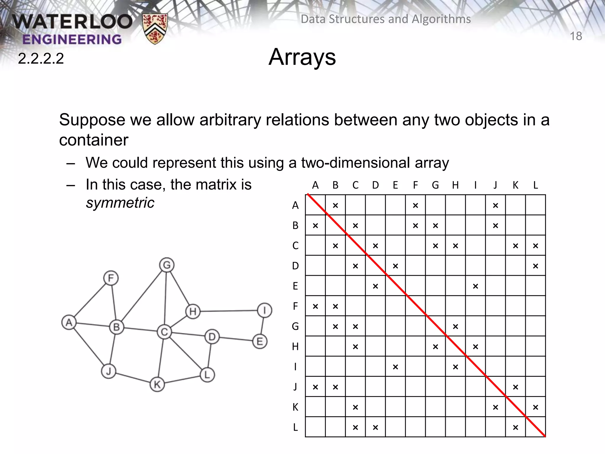 18
Data Structures and Algorithms
Arrays
Suppose we allow arbitrary relations between any two objects in a
container
– We could represent this using a two-dimensional array
– In this case, the matrix is
symmetric
A B C D E F G H I J K L
A × × ×
B × × × × ×
C × × × × × ×
D × × ×
E × ×
F × ×
G × × ×
H × × ×
I × ×
J × × ×
K × × ×
L × × ×
2.2.2.2
 
