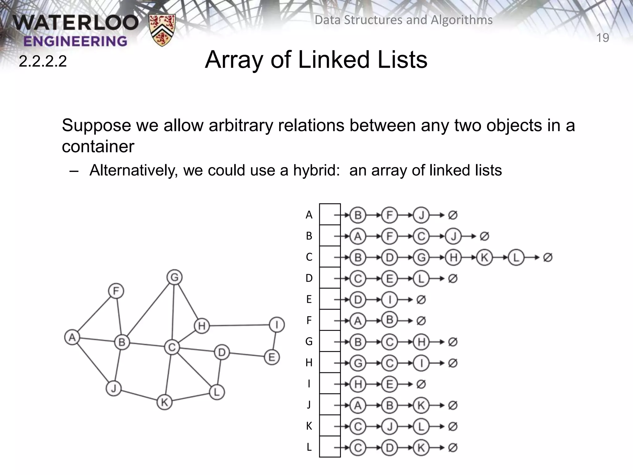 19
Data Structures and Algorithms
Array of Linked Lists
Suppose we allow arbitrary relations between any two objects in a
container
– Alternatively, we could use a hybrid: an array of linked lists
A
B
C
D
E
F
G
H
I
J
K
L
2.2.2.2
 