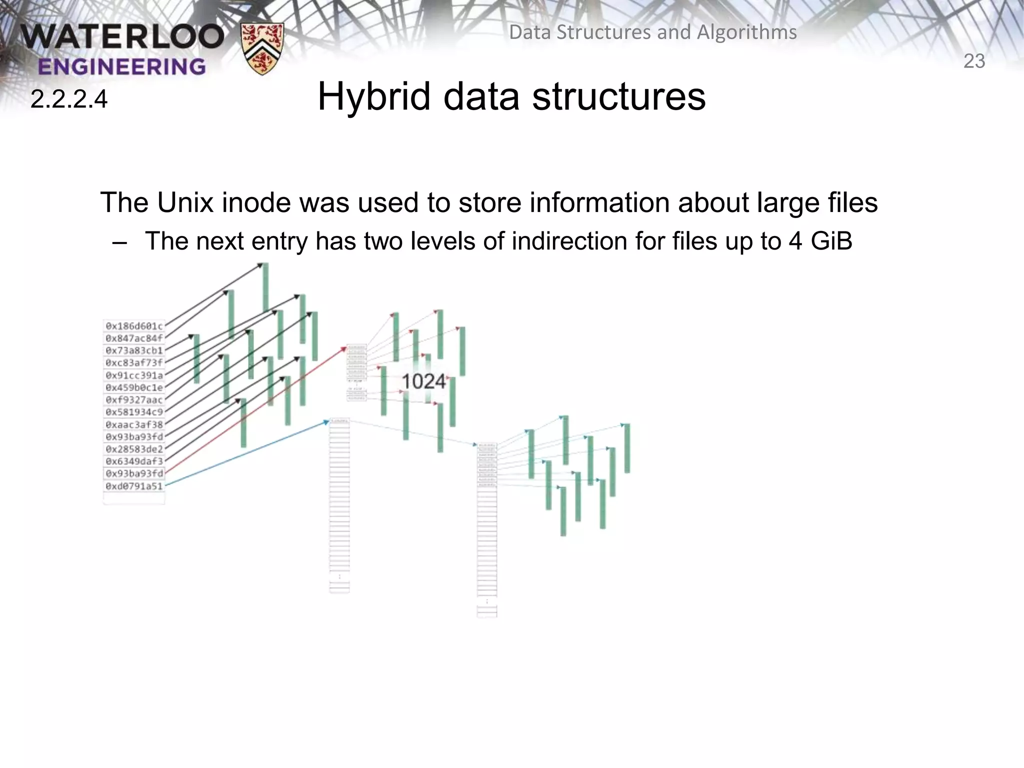 23
Data Structures and Algorithms
Hybrid data structures
The Unix inode was used to store information about large files
– The next entry has two levels of indirection for files up to 4 GiB
2.2.2.4
 