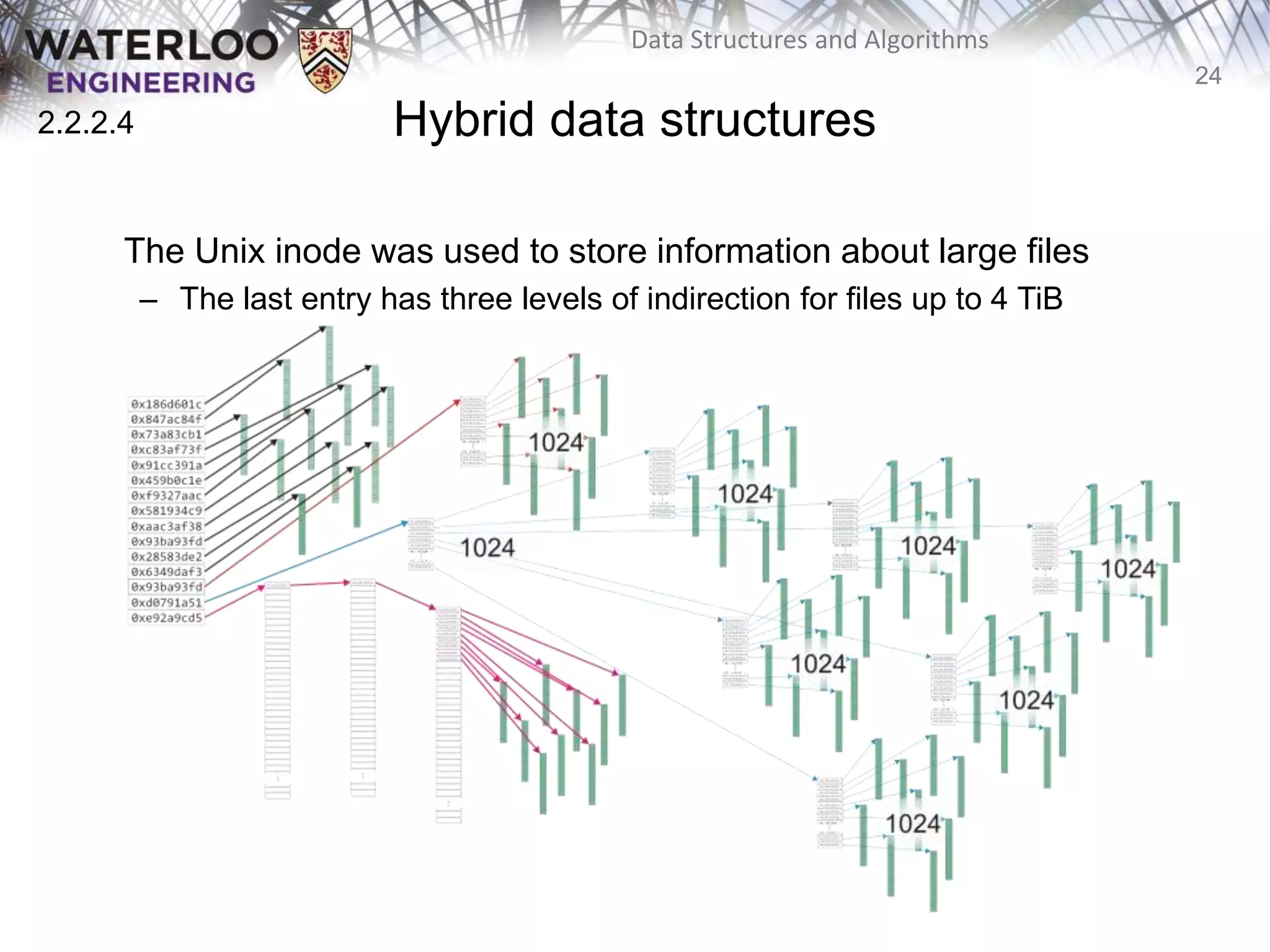 24
Data Structures and Algorithms
Hybrid data structures
The Unix inode was used to store information about large files
– The last entry has three levels of indirection for files up to 4 TiB
2.2.2.4
 