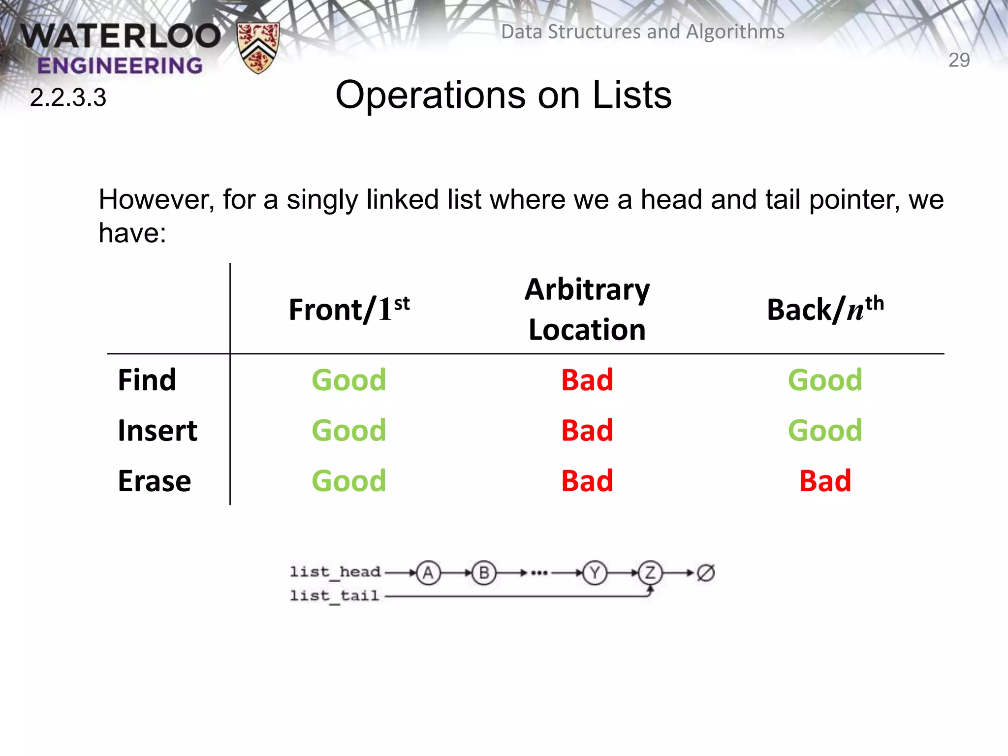 29
Data Structures and Algorithms
Operations on Lists
However, for a singly linked list where we a head and tail pointer, we
have:
Front/1st Arbitrary
Location
Back/nth
Find Good Bad Good
Insert Good Bad Good
Erase Good Bad Bad
2.2.3.3
 