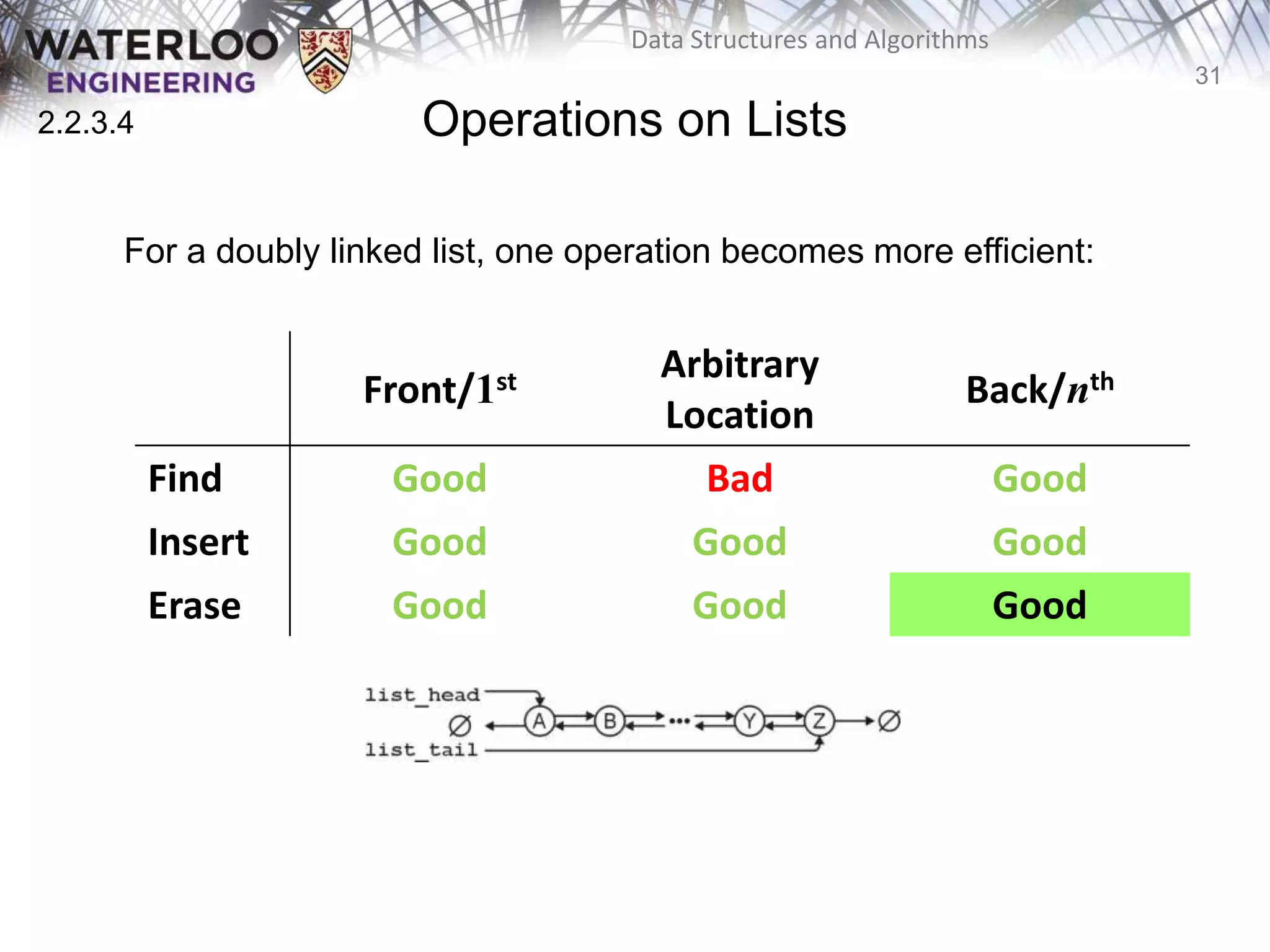 31
Data Structures and Algorithms
Operations on Lists
For a doubly linked list, one operation becomes more efficient:
Front/1st Arbitrary
Location
Back/nth
Find Good Bad Good
Insert Good Good Good
Erase Good Good Good
2.2.3.4
 