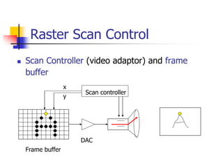 Raster Scan Control
 Scan Controller (video adaptor) and frame
buffer
Frame buffer
Scan controller
x
y
DAC
 