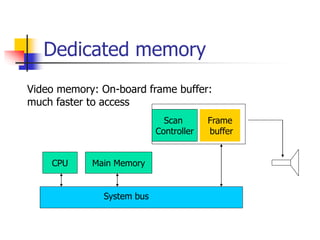 Dedicated memory
System bus
CPU Main Memory
Frame
buffer
Scan
Controller
Video memory: On-board frame buffer:
much faster to access
 
