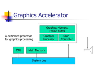 Graphics Accelerator
System bus
CPU Main Memory
Graphics Memory/
Frame buffer
Scan
Controller
Graphics
Processor
A dedicated processor
for graphics processing
 